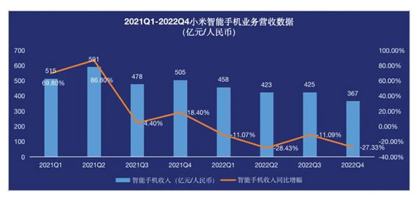 下滑66.4%!在普通人眼中,小米2022年財報透露出了哪些信息? 下滑66.4%!在普通人眼中,小米2022年財報透露出了哪些信息?
