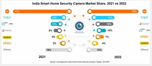 2022印度智能家居安防攝像頭市場小米居首 2022印度智能家居安防攝像頭市場小米居首
