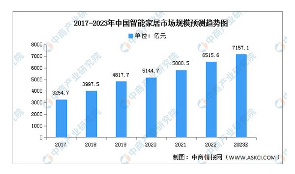2023年中國智能家居產業鏈上中下游市場分析 2023年中國智能家居產業鏈上中下游市場分析