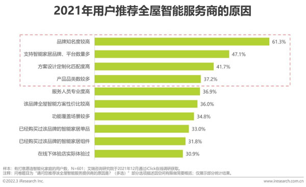 全屋智能行業趨勢:前瞻布局末端服務 持續優化交付體驗 全屋智能行業趨勢:前瞻布局末端服務 持續優化交付體驗