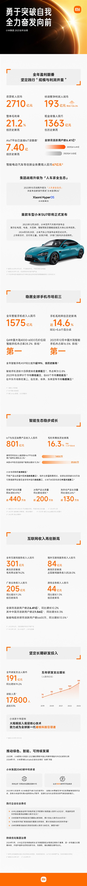 盈利翻番!小米2023財報發(fā)布:凈利潤同比增長126.3% 盈利翻番!小米2023財報發(fā)布:凈利潤同比增長126.3%