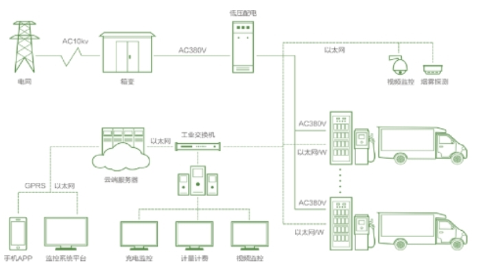星網銳捷工業交換機助力建立新能源汽車多元化充電體系 星網銳捷工業交換機助力建立新能源汽車多元化充電體系