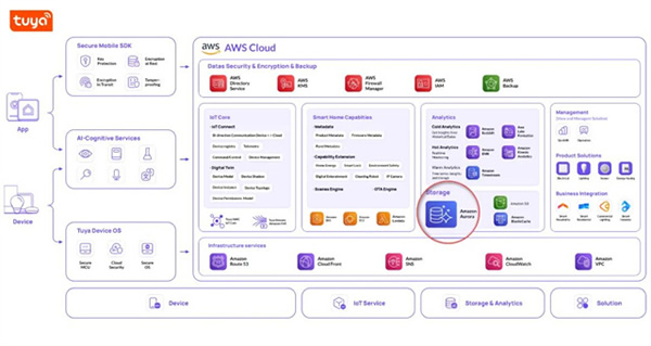 涂鴉智能使用亞馬遜云科技Amazon Aurora數(shù)據(jù)庫打造IoT最佳實踐案例