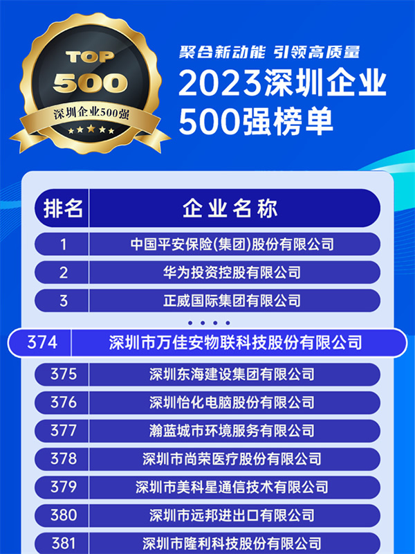 喜訊！萬佳安榮登2023深圳企業500強榜單