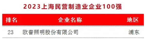 歐普照明榮膺制造業百強等多項殊榮 歐普照明榮膺制造業百強等多項殊榮