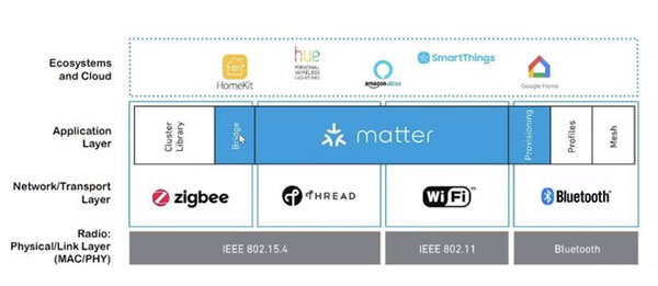 曾被小米放棄?ZigBee設(shè)備終于能與手機(jī)直接通信了 曾被小米放棄?ZigBee設(shè)備終于能與手機(jī)直接通信了