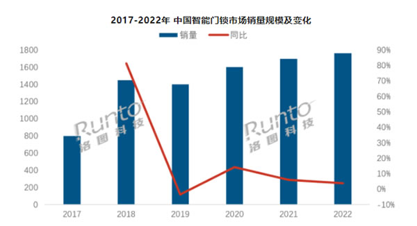 年報(bào) | 2022年中國智能門鎖市場總結(jié)與展望