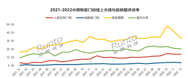 年報(bào) | 2022年中國智能門鎖市場總結(jié)與展望