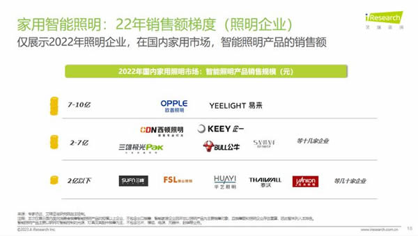 智能照明成高增速市場！Yeelight易來引領背后邏輯是什么？