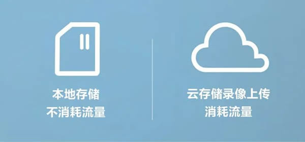 螢石：4G智能家居攝像機(jī)，如何消耗流量？