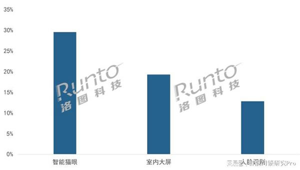 2023Q1智能門鎖市場:量守額跌,TOP5品牌格局穩定_5