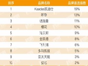 凱迪仕、德施曼等多智能鎖品牌入榜,2025房建供應(yīng)鏈企業(yè)綜合實(shí)力TOP500出爐