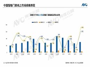 2月線上智能門鎖:量額規(guī)模雙增,高端強(qiáng)勢反彈