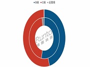 2025Q1中國(guó)智能門鎖銷量增長(zhǎng)5.4%，C端占比首超五成；電商均價(jià)800元