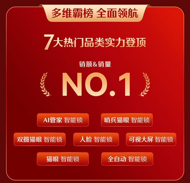 德施曼雙11問(wèn)鼎十連冠， AI智能鎖引領(lǐng)高端市場(chǎng)斷層領(lǐng)先